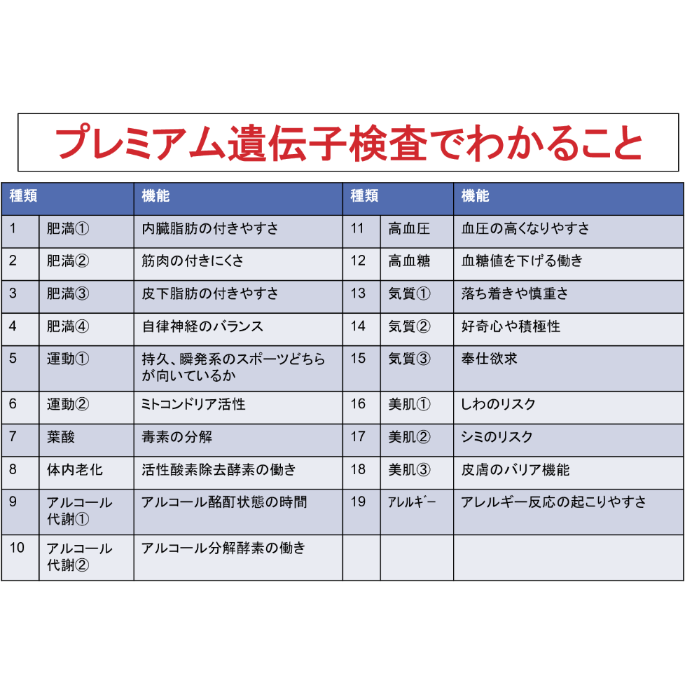 肥満、老化、気質、運動、肌質、アルコール、など12のリスク検査
