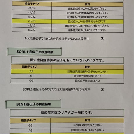 コロナ、認知症、AGA等7のリスク検査！スタンダード遺伝子検査