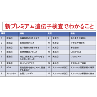 肥満、AGA、気質、金属アレルギー、肌質、アルコール、運動など9リスク検査！新プレミアム遺伝子検査