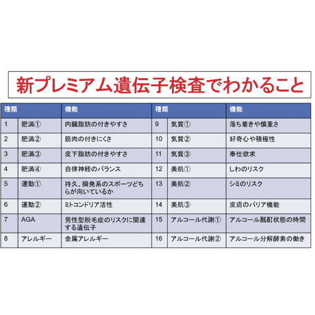 肥満、AGA、気質、金属アレルギー、肌質、アルコール、運動など9リスク検査！新プレミアム遺伝子検査