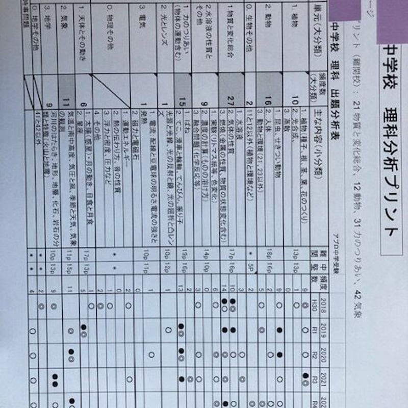 □中学受験 豊島岡女子学園中学校 2025年分析理科プリント | アプロ