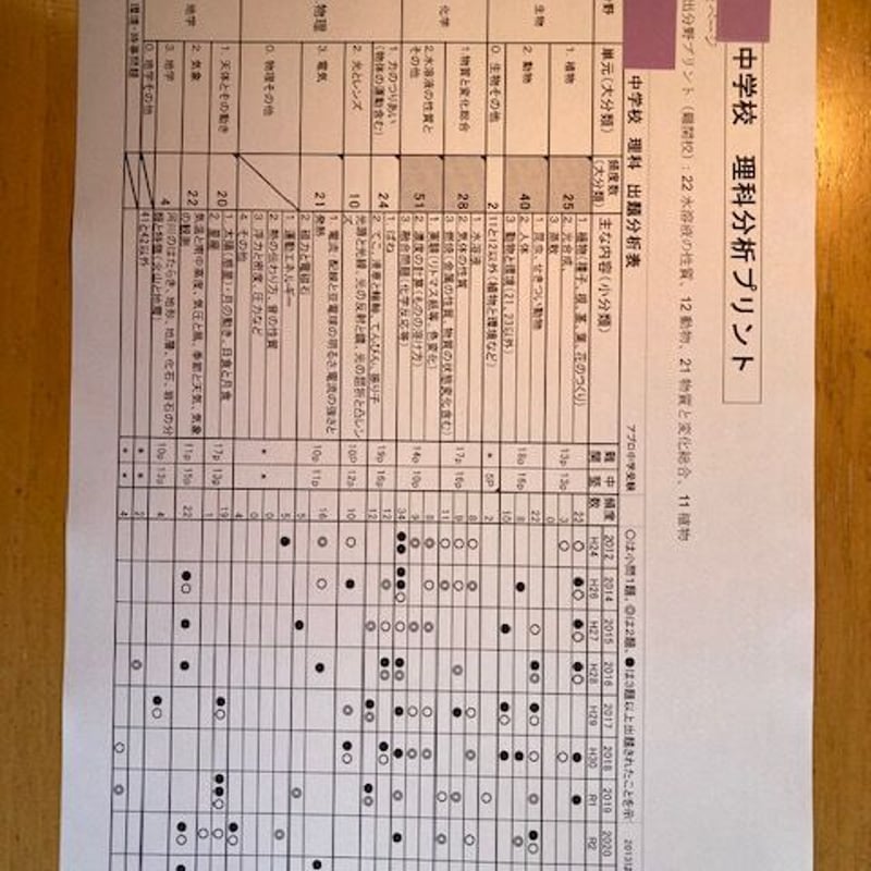 中学受験 芝中学校 2024年合格への理科プリント | アプロ中学受験