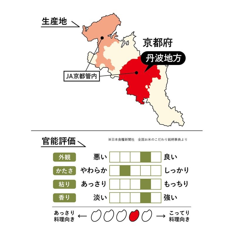 令和7年度　京都府産　コシヒカリ自家生産　説明欄必読　精米済み 令和7年 新米】京都府産 お米 コシヒカリ 【精米済 10kg】 ｜ 米・穀物