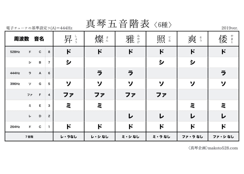 ◆真琴◆ 美品　5音階12弦 幾何学模様 6種用]音階表無料ダウンロード | 真琴企画SHOP