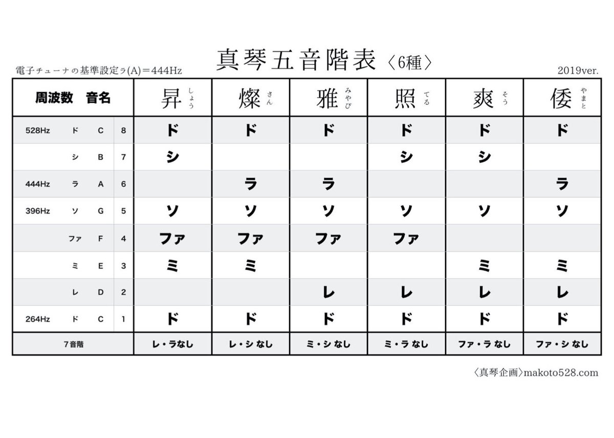 6種用]音階表無料ダウンロード | 真琴企画SHOP