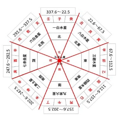 方位盤　九星気学　非売品 方位盤 九星気学 非売品の通販 by よろずや｜ラクマ
