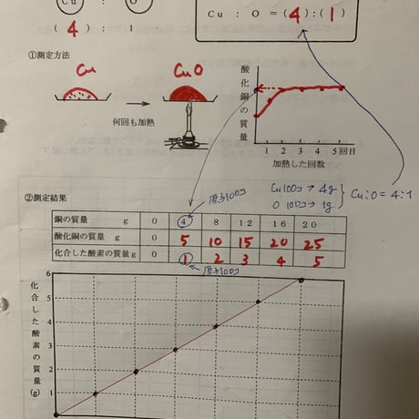 原子1個の質量比