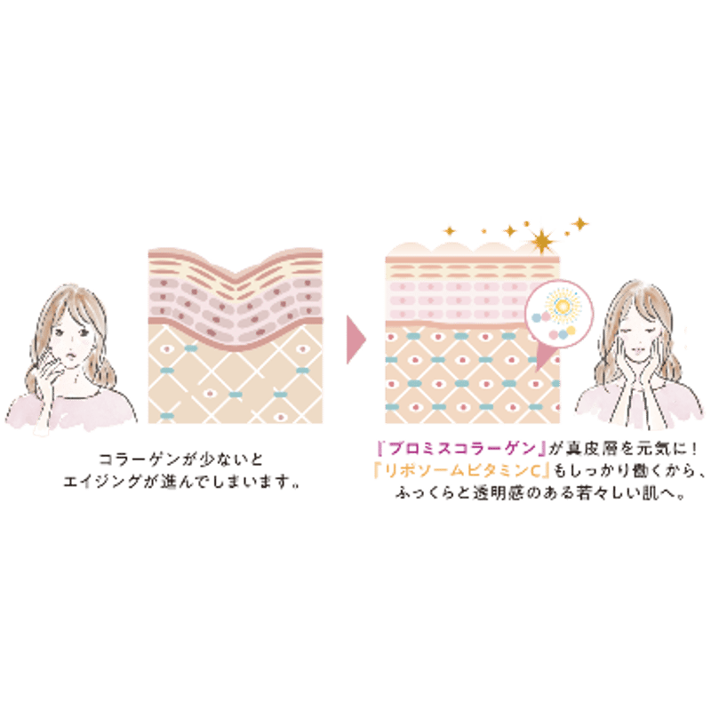 プロミスコラーゲン（ポリシー化粧品/サプリメント） | Keauna Cosme STORE