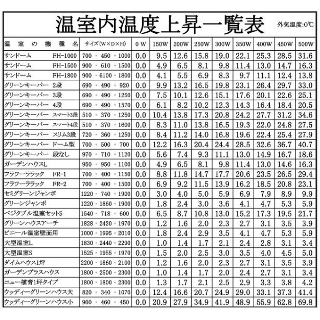 パネルヒーター サーモ無し SP-200 昭和精機工業 温室 アガベ コーデックス 冬越し 発...