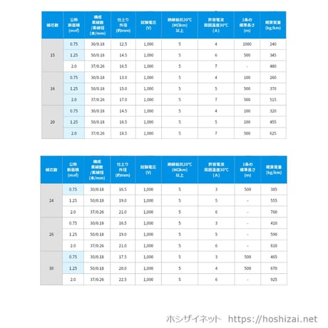 VCTF 0.3SQ 芯数を選択 【100ｍ／巻】　（富士電線工業）