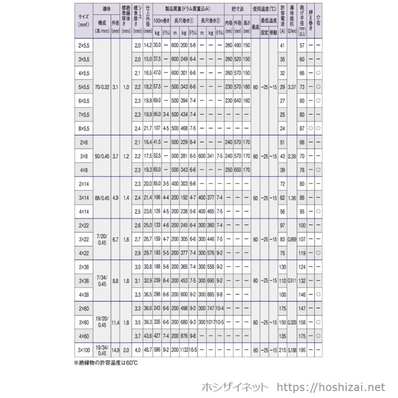 VCT 5.5SQ 芯数を選択 【100m／巻】 （富士電線工業） | ホシザイネット