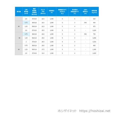 VCTF 0.75SQ 芯数を選択 【1ｍ～】　（カワイ電線　メーカー指定不可）