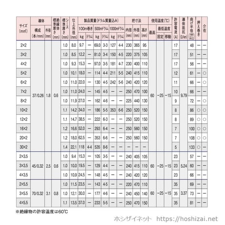 VCTF 0.75SQ 芯数を選択 【100ｍ／巻】　（富士電線工業）