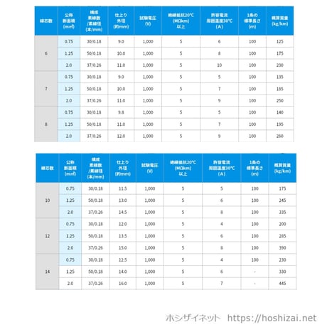 VCTF 0.5SQ 芯数を選択 【100ｍ／巻】　（富士電線工業）