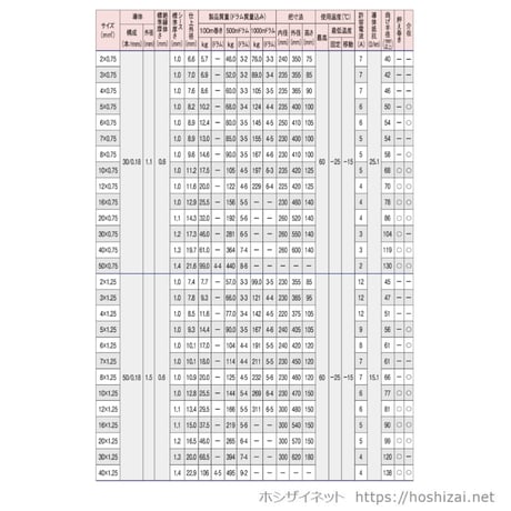 VCTF 0.75SQ 芯数を選択 【100ｍ／巻】　（富士電線工業）