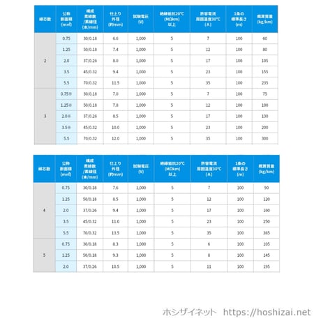 VCTF 2.0SQ 芯数を選択 【1ｍ～】　（カワイ電線　メーカー指定不可）
