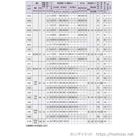 VCT 0.75SQ 芯数を選択 【100ｍ／巻】　（富士電線工業）