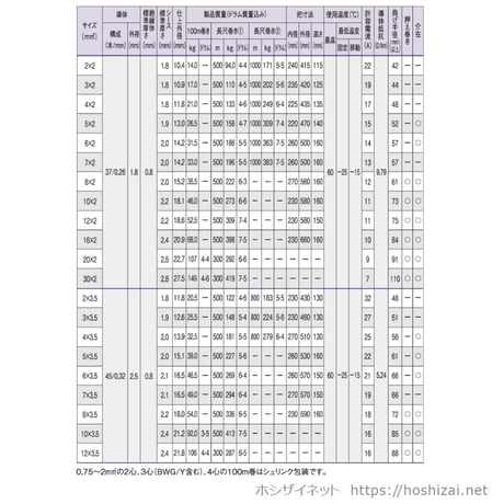 VCT 22SQ 芯数を選択 【100ｍ／巻】　（富士電線工業）