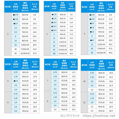 VCT 22SQ 芯数を選択 【1ｍ～】　（カワイ電線　メーカー指定不可）