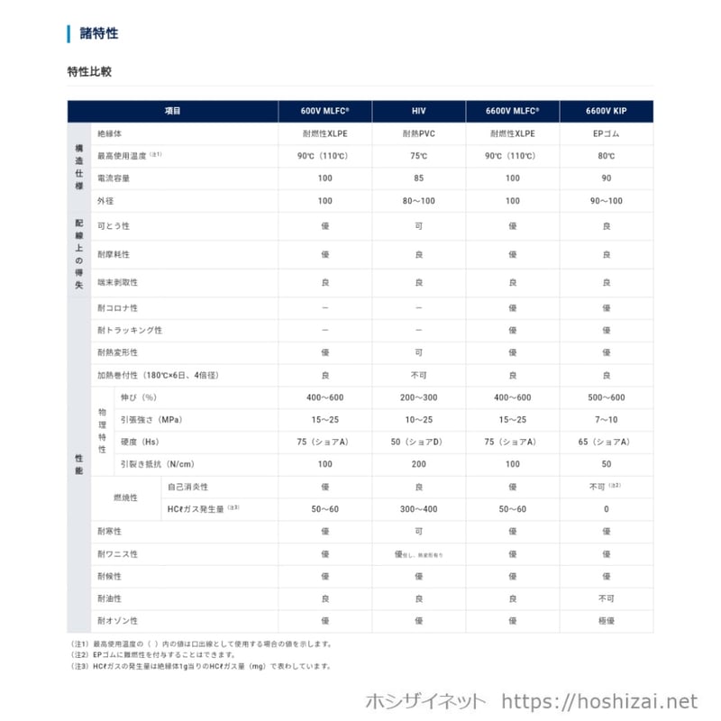 600V MLFC 22SQ 黒 【1m~フリーカット】 @980/m（税抜単価） | ホシザ