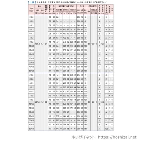 VCTF 2.0SQ 芯数を選択 【100ｍ／巻】　（富士電線工業）