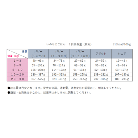 【メンバー様限定価格】国産無添加ドッグフード「いのちのごはん」1㎏