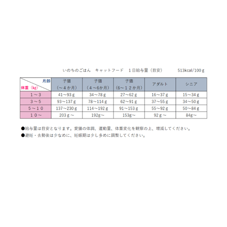 国産無添加キャットフード「いのちのごはん」通常タイプ  500ｇ