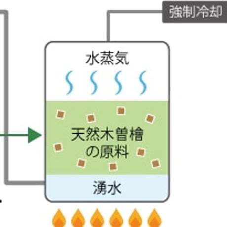 木曽檜三百年の眠り