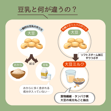 有機大豆ミルク（天神農園）