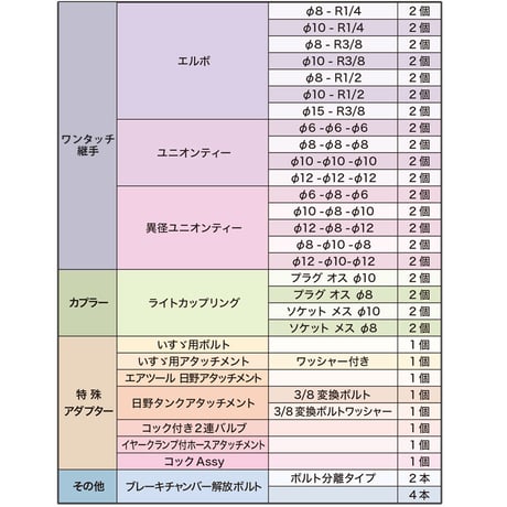 予約商品　AN-02 エアーチューブリムーバーセット 中型トラック 大型トラック エアー開放ツール セット エアーブレーキ解除 クイックジョイント 接続アダプター トレーラー台車 事故車 故障車 工具