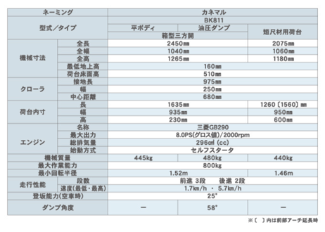 キャニコム　運搬車　BK811CTS　乗用クローラ　平ボディ　KANWMARU