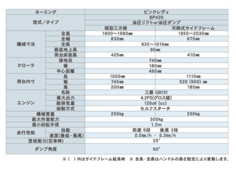 キャニコム　運搬車　BP420CTLDPS　歩行型　クローラ　箱型三方開　ピンクレディ