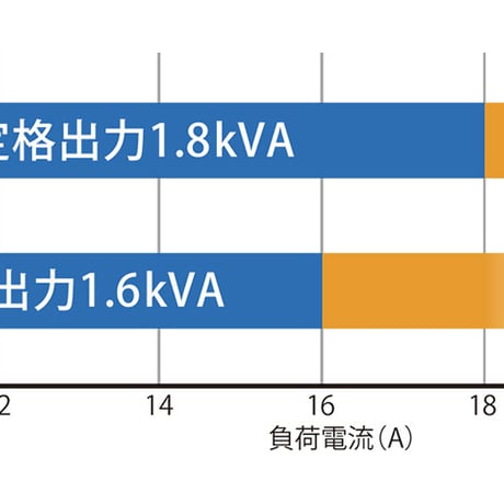 ホンダ　正弦波インバーター発電機　EU18i