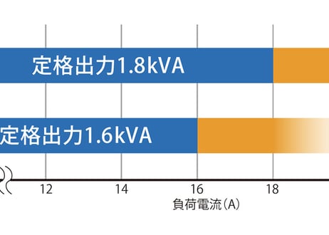 ホンダ　正弦波インバーター発電機　EU18i