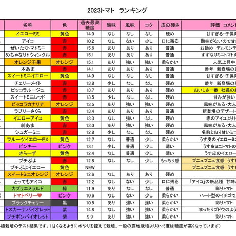 2023トマト糖度ランキング