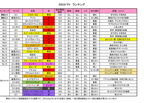 2023トマト糖度ランキング