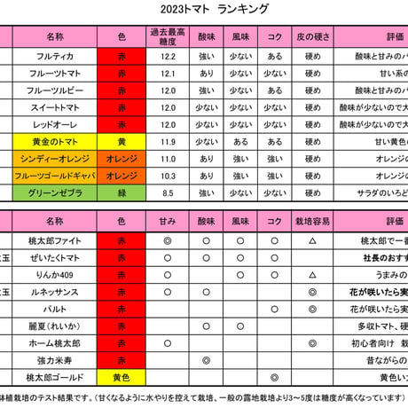 2023トマト糖度ランキング