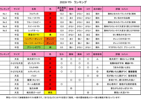 2023トマト糖度ランキング