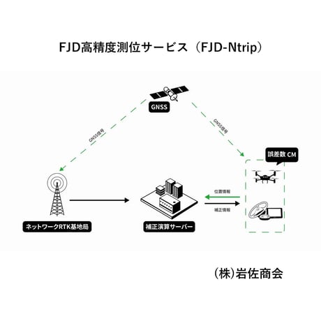 FJD 高精度測位サービス Ntrip 12ヶ月プラン