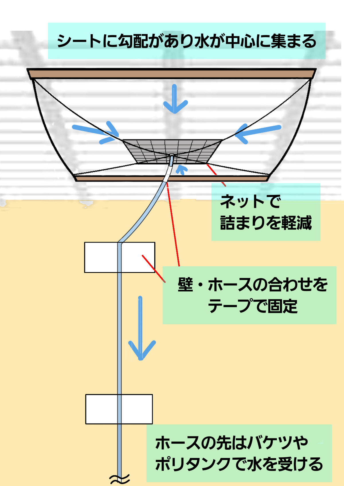 漏水・雨漏り 露滴シート 60cm×60cm 1枚 ホース付き 日本製 | 歩流矩 S