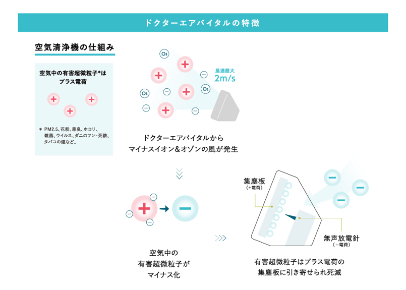 空間除菌消臭機 「ドクターエアバイタル」 | TrinityEnergy 空間除菌消臭機 「ドクターエアバイタル」 | TrinityEnergy