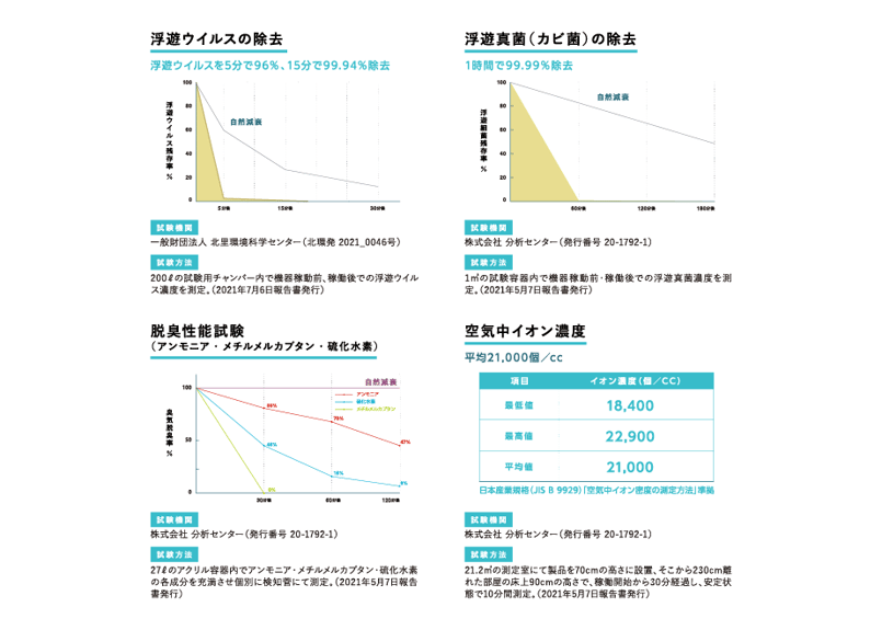 空間除菌消臭機 「ドクターエアバイタル」(Dr. Air Vital) | TrinityEn