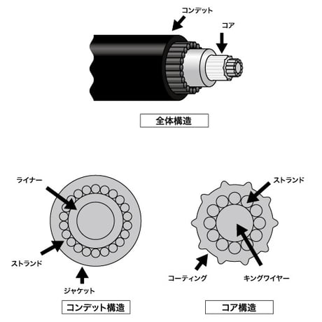 モース・プッシュプル・コントロールケーブル 33HPC
