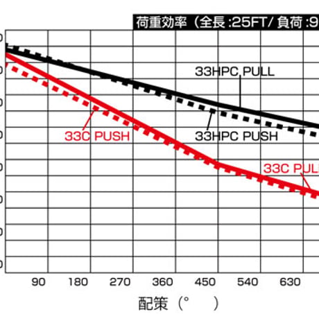 モース・プッシュプル・コントロールケーブル 33HPC