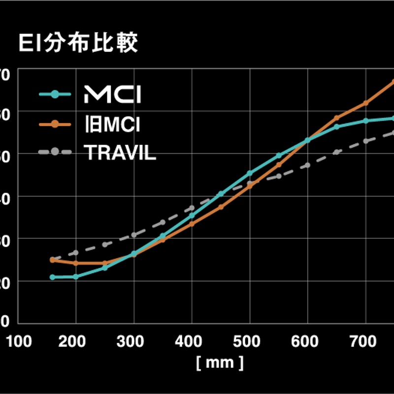 MCI 100S シャフトセット Golf Prideグリップ アイアンシャフト 【公式