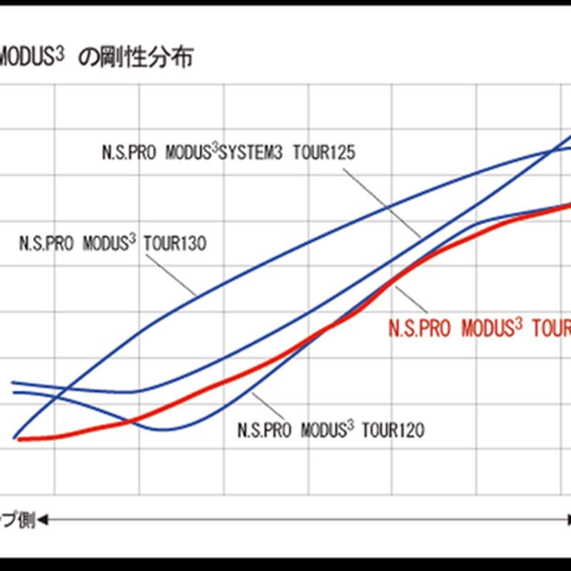 N.S .PRO モーダス3 TOUR 120 ウェッジ用シャフト デザインチューニング ...