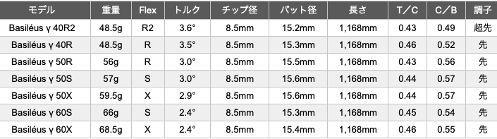 バシレウス γ ガンマ ドライバー用シャフト | クリエーションゴルフ