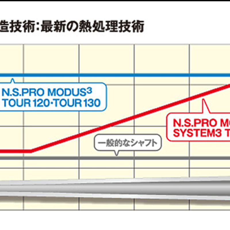 N.S .PRO モーダス3 SYSTEM 3 TOUR 125 アイアン用シャフト | ク...