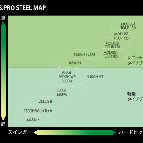 N.S .PRO モーダス3 TOUR 120 ウェッジ用シャフト デザイン