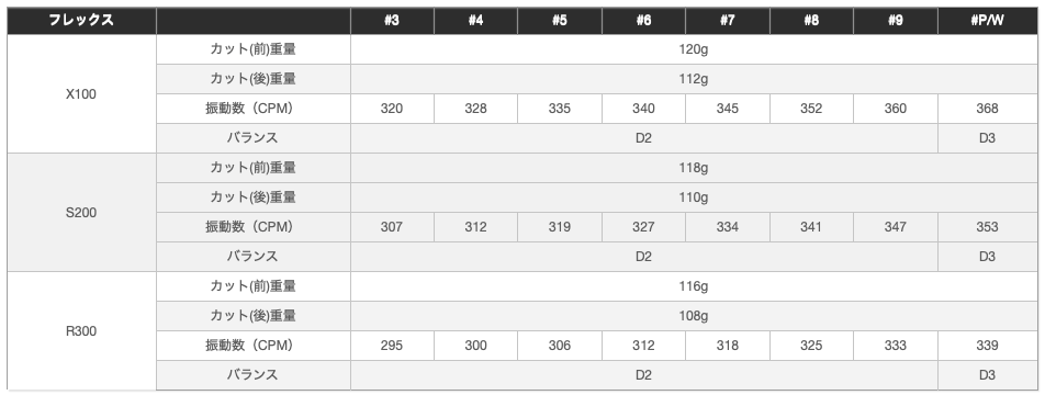 ダイナミックゴールド 120 アイアン用シャフト | クリエーションゴルフ